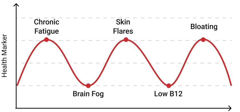 Health marker chart